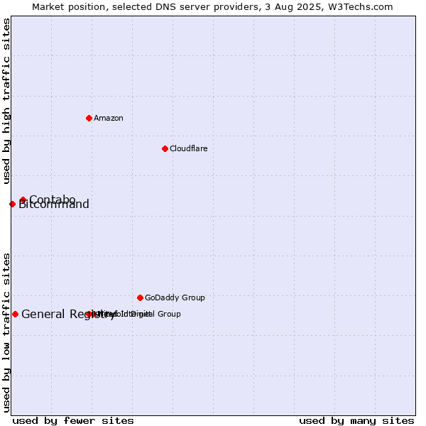 Market position of Contabo vs. General Registry vs. Bitcommand
