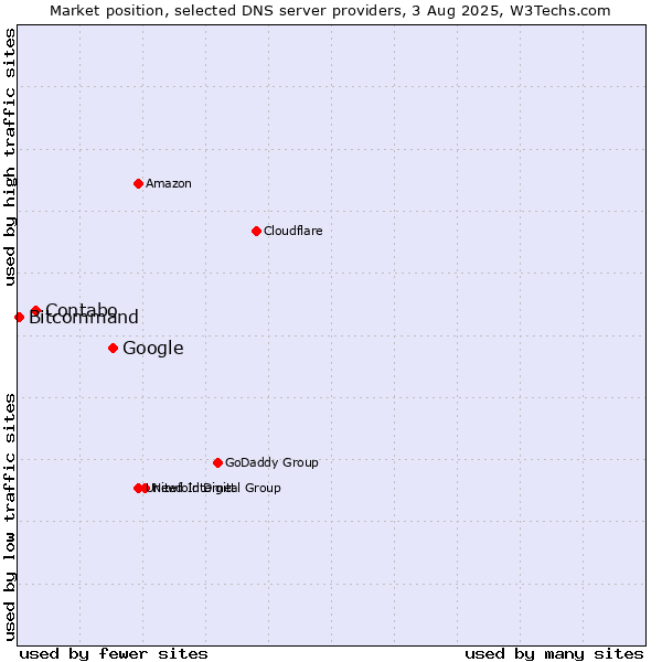 Market position of Google vs. Contabo vs. Bitcommand