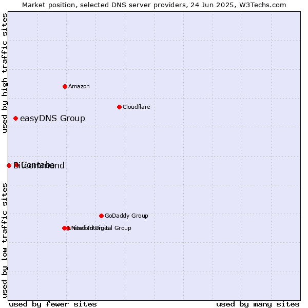 Market position of Contabo vs. easyDNS Group vs. Bitcommand