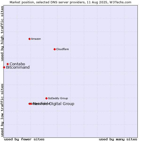 Market position of Newfold Digital Group vs. Contabo vs. Bitcommand