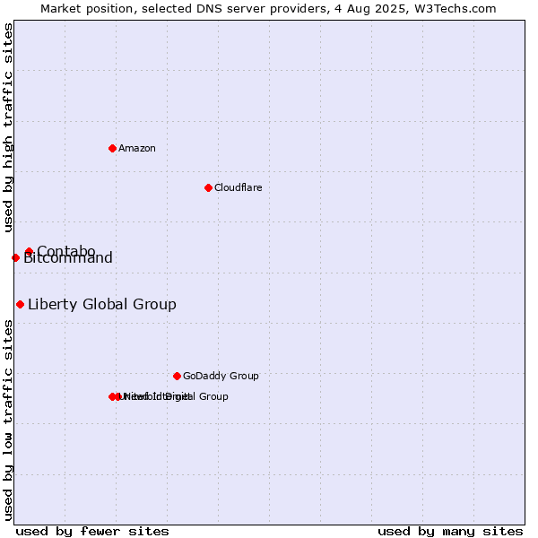 Market position of Contabo vs. Liberty Global Group vs. Bitcommand