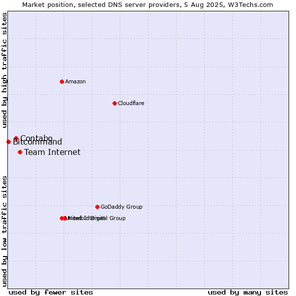 Market position of Team Internet vs. Contabo vs. Bitcommand