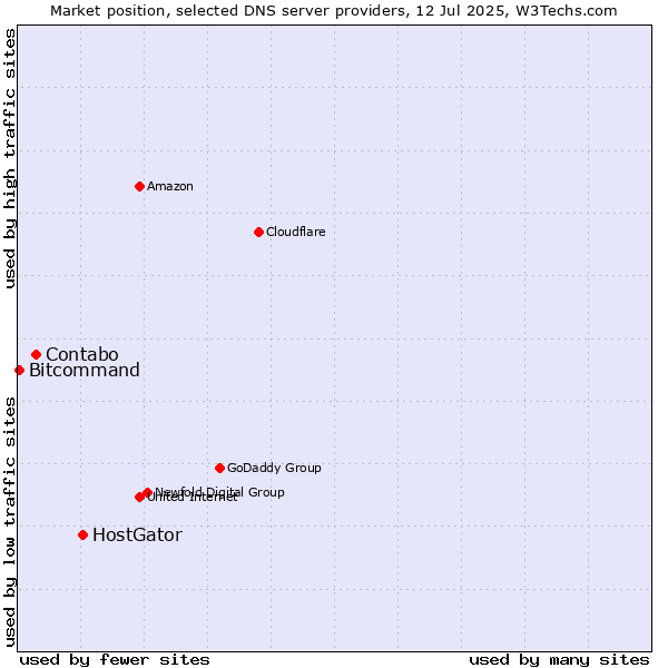 Market position of HostGator vs. Contabo vs. Bitcommand