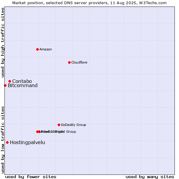 Market position of Contabo vs. Hostingpalvelu vs. Bitcommand