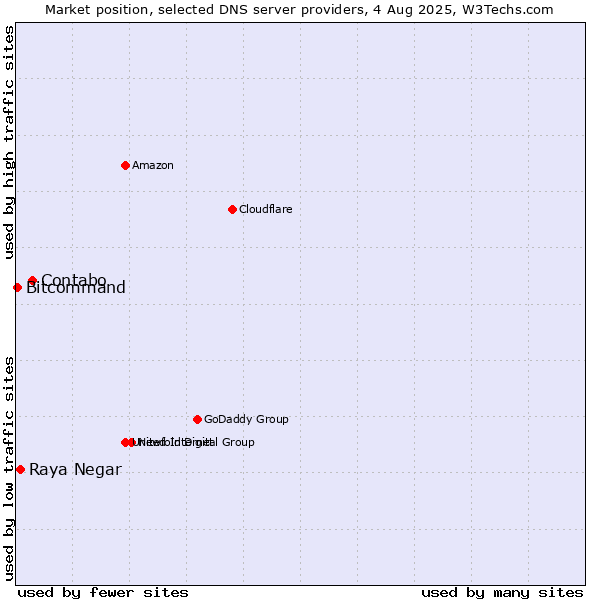 Market position of Contabo vs. Raya Negar vs. Bitcommand