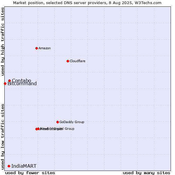 Market position of Contabo vs. IndiaMART vs. Bitcommand