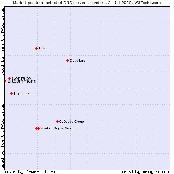 Market position of Linode vs. Contabo vs. Bitcommand