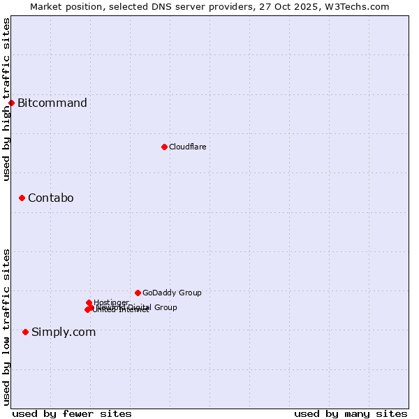 Market position of Simply.com vs. Contabo vs. Bitcommand