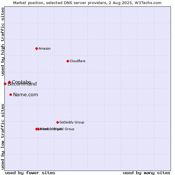 Market position of Name.com vs. Contabo vs. Bitcommand