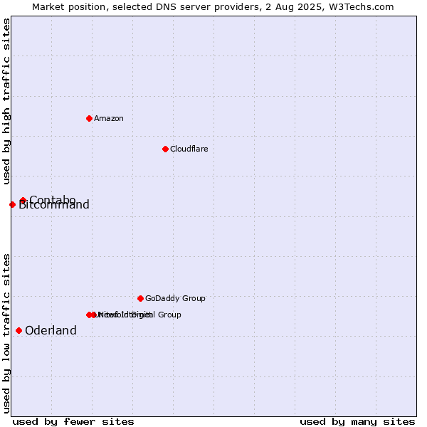 Market position of Contabo vs. Oderland vs. Bitcommand