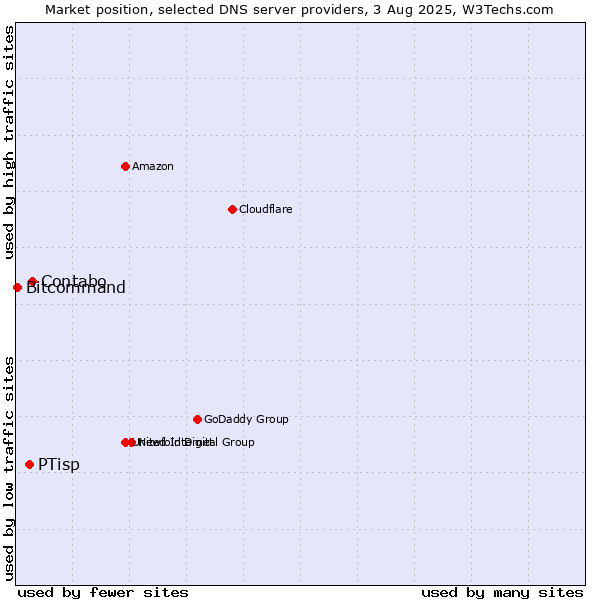 Market position of Contabo vs. PTisp vs. Bitcommand