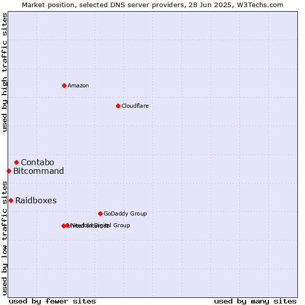 Market position of Contabo vs. Raidboxes vs. Bitcommand