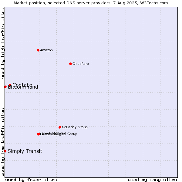 Market position of Contabo vs. Bitcommand vs. Simply Transit