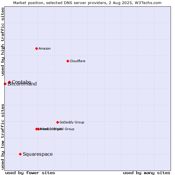 Market position of Squarespace vs. Contabo vs. Bitcommand