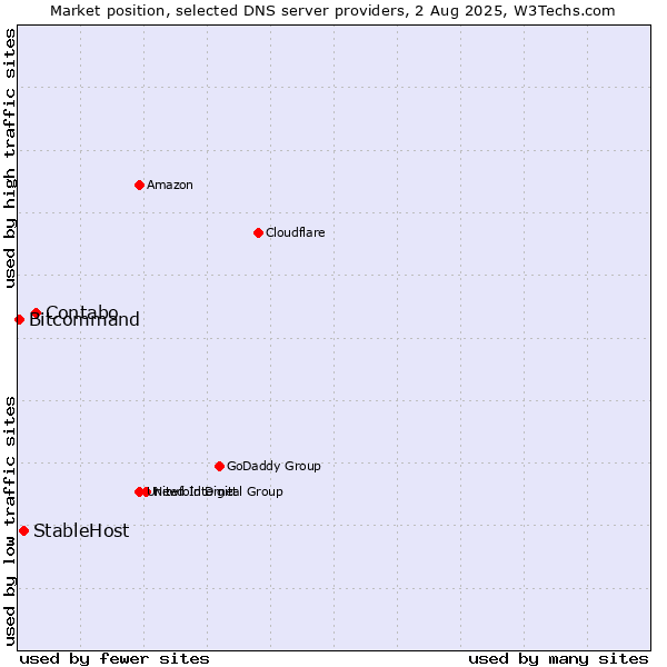 Market position of Contabo vs. StableHost vs. Bitcommand