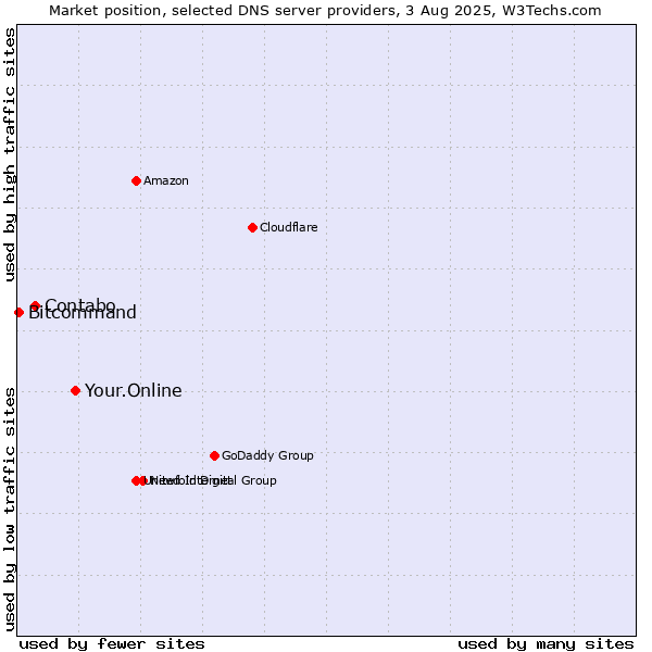 Market position of Your.Online vs. Contabo vs. Bitcommand