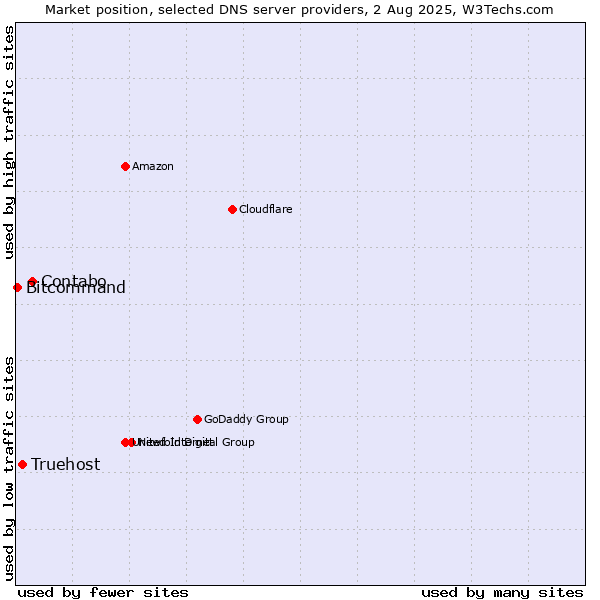 Market position of Contabo vs. Truehost vs. Bitcommand