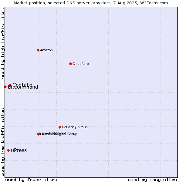 Market position of Contabo vs. uPress vs. Bitcommand