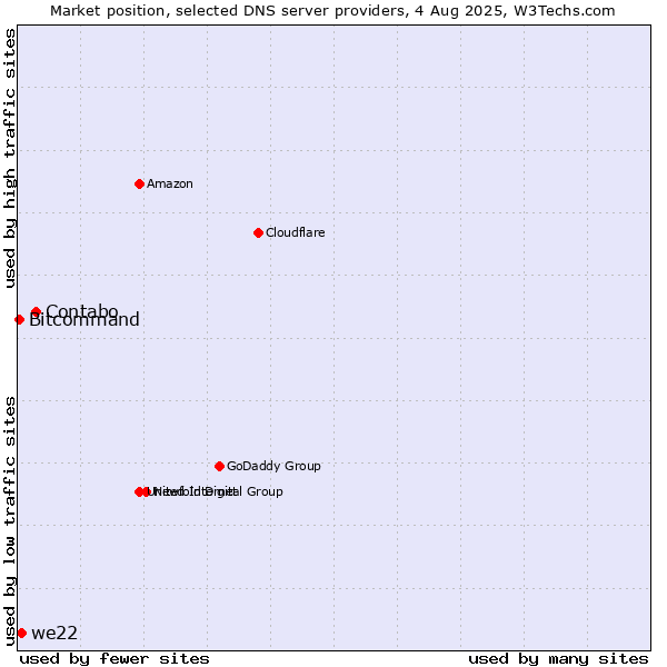 Market position of Contabo vs. we22 vs. Bitcommand