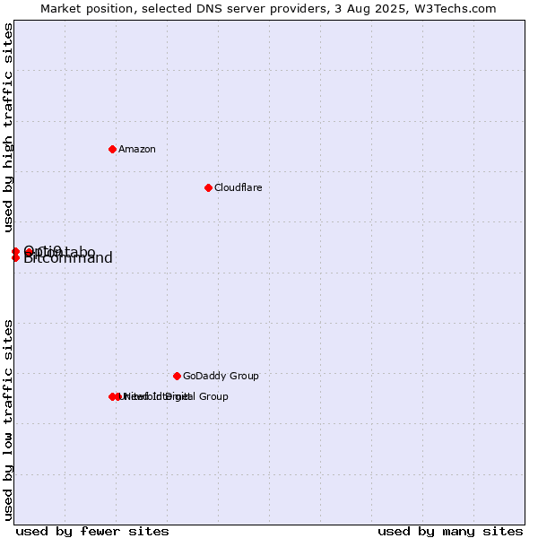 Market position of Contabo vs. Opti9 vs. Bitcommand