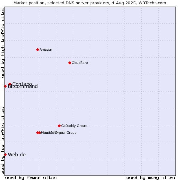 Market position of Contabo vs. Web.de vs. Bitcommand