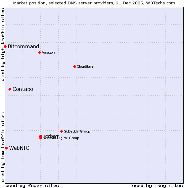 Market position of Contabo vs. WebNIC vs. Bitcommand