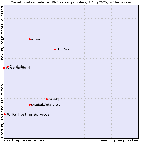 Market position of Contabo vs. WHG Hosting Services vs. Bitcommand