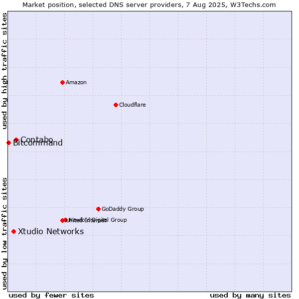 Market position of Contabo vs. Xtudio Networks vs. Bitcommand