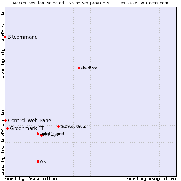 Market position of Greenmark IT vs. Control Web Panel vs. Bitcommand