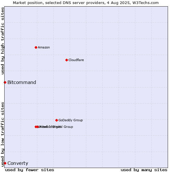 Market position of Converty vs. Bitcommand