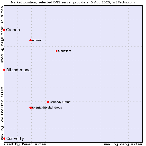 Market position of Converty vs. Bitcommand vs. Cronon
