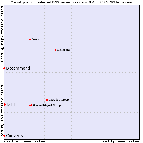 Market position of DHH vs. Converty vs. Bitcommand