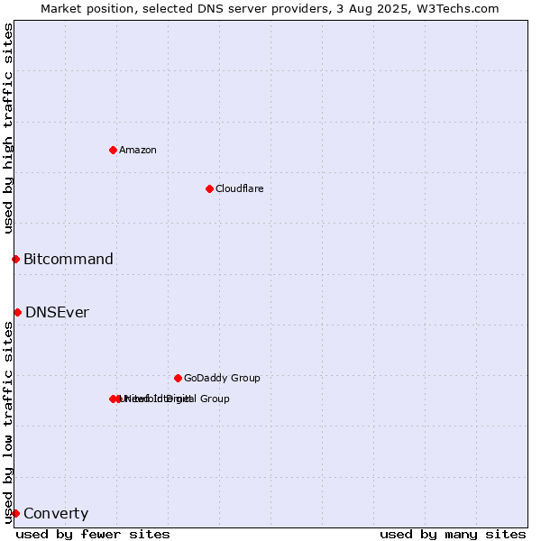 Market position of DNSEver vs. Converty vs. Bitcommand