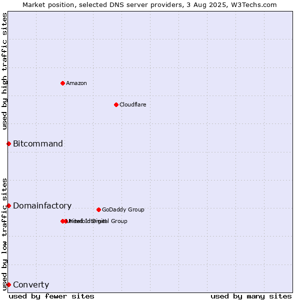 Market position of Converty vs. Domainfactory vs. Bitcommand