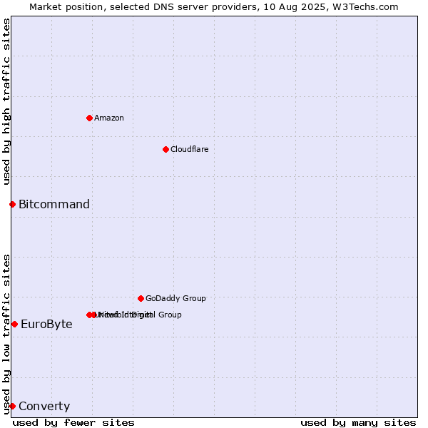 Market position of EuroByte vs. Converty vs. Bitcommand