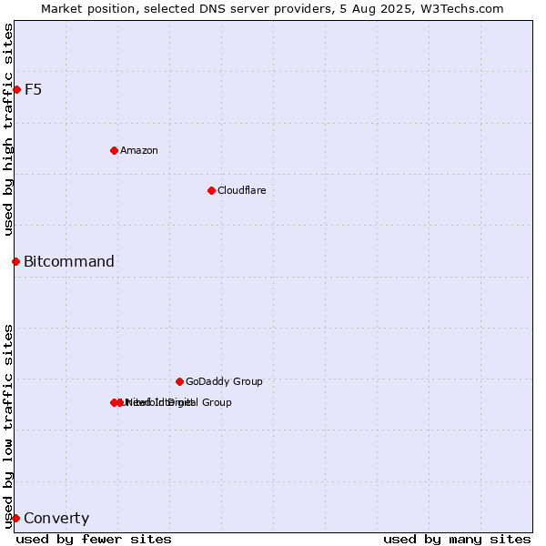 Market position of F5 vs. Converty vs. Bitcommand