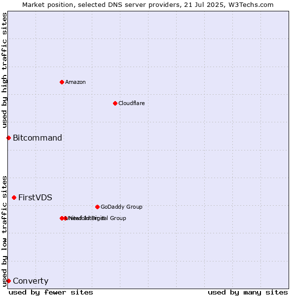 Market position of FirstVDS vs. Converty vs. Bitcommand