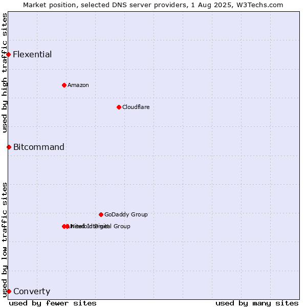 Market position of Converty vs. Bitcommand vs. Flexential