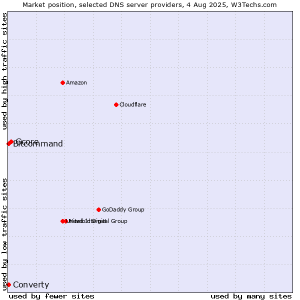 Market position of Gcore vs. Converty vs. Bitcommand