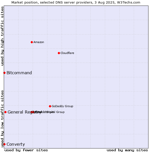 Market position of General Registry vs. Converty vs. Bitcommand