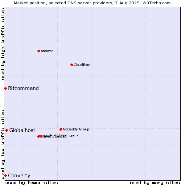 Market position of Globalhost vs. Converty vs. Bitcommand