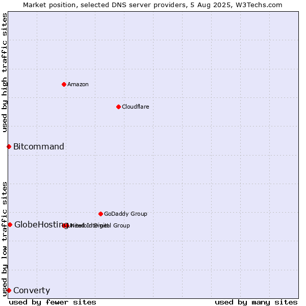 Market position of GlobeHosting vs. Converty vs. Bitcommand