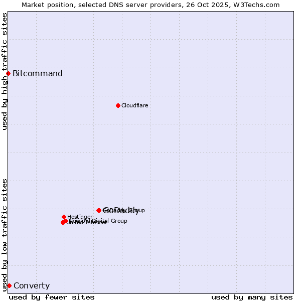 Market position of GoDaddy vs. Converty vs. Bitcommand