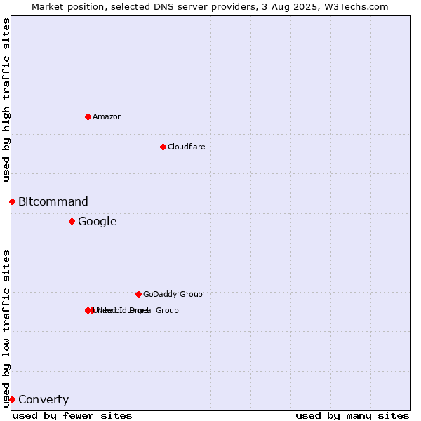 Market position of Google vs. Converty vs. Bitcommand