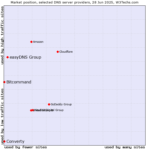 Market position of easyDNS Group vs. Converty vs. Bitcommand