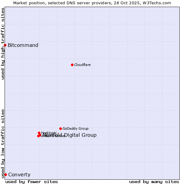 Market position of Newfold Digital Group vs. Converty vs. Bitcommand