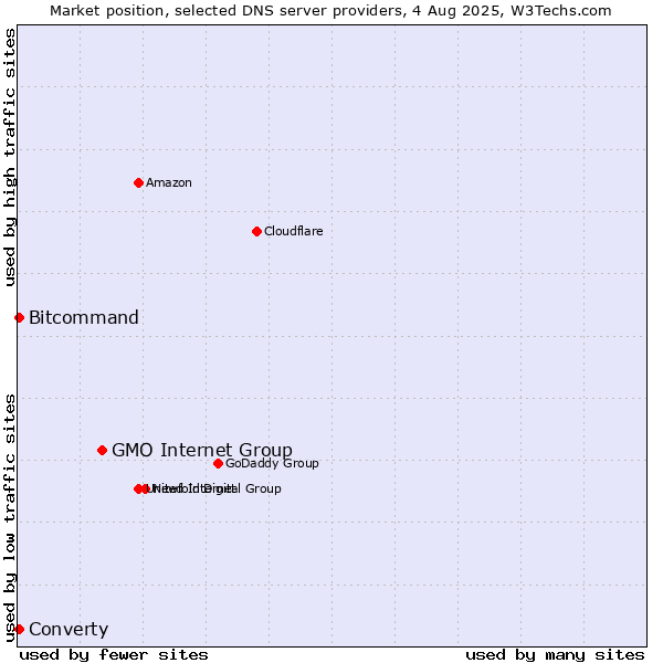 Market position of GMO Internet Group vs. Converty vs. Bitcommand