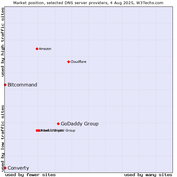 Market position of GoDaddy Group vs. Converty vs. Bitcommand