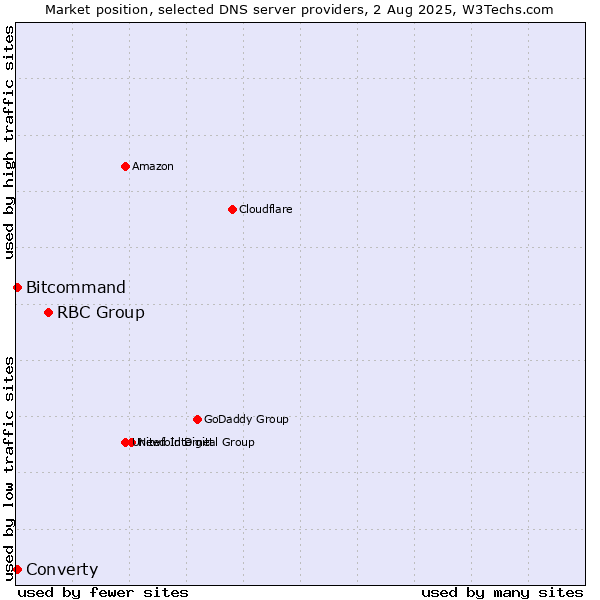 Market position of RBC Group vs. Converty vs. Bitcommand