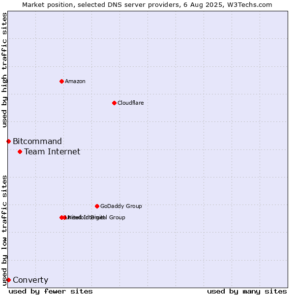 Market position of Team Internet vs. Converty vs. Bitcommand
